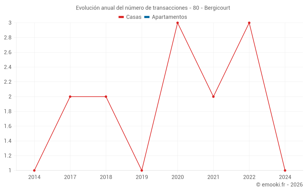 Evolución anual del número de transacciones - 80 - Bergicourt