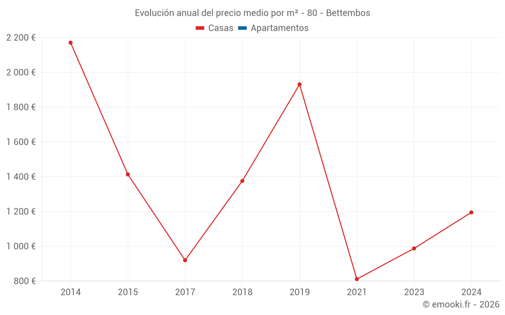 Evolución anual del precio medio por m² - 80 - Bettembos