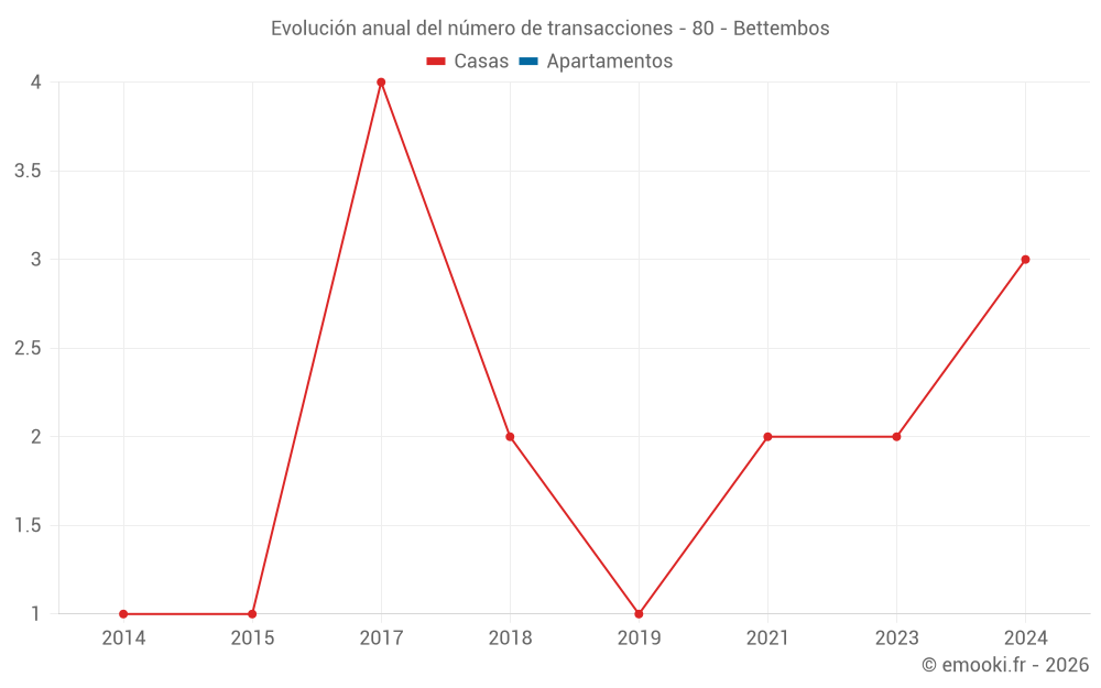 Evolución anual del número de transacciones - 80 - Bettembos