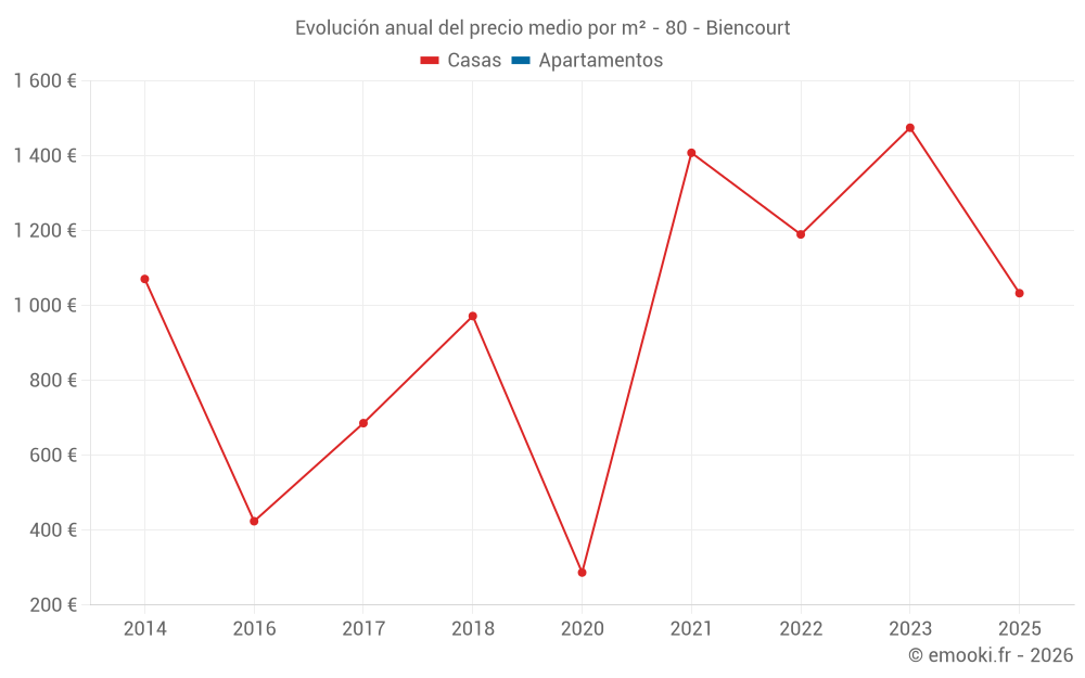 Evolución anual del precio medio por m² - 80 - Biencourt