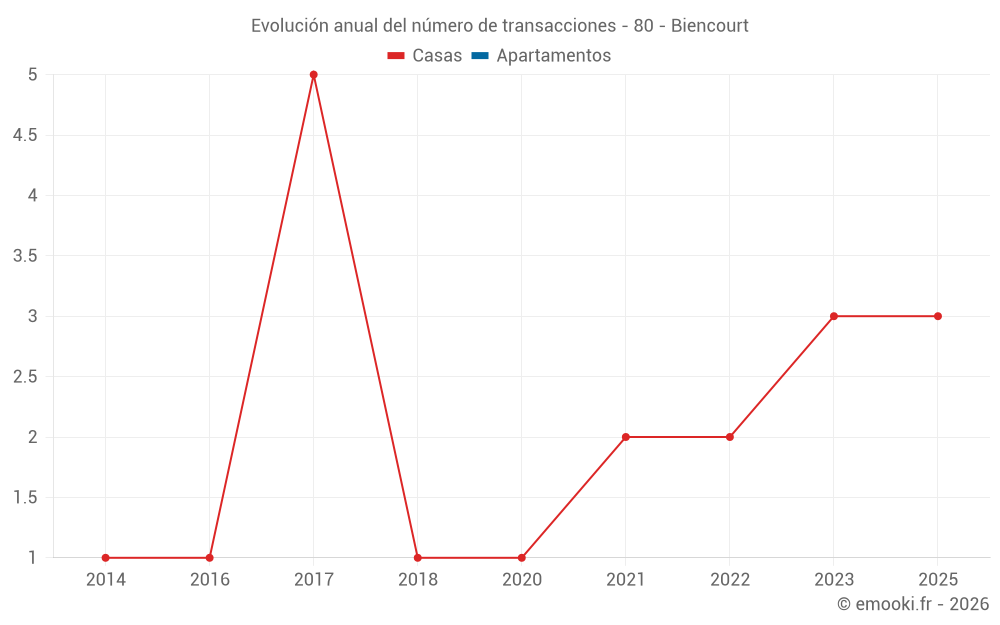 Evolución anual del número de transacciones - 80 - Biencourt