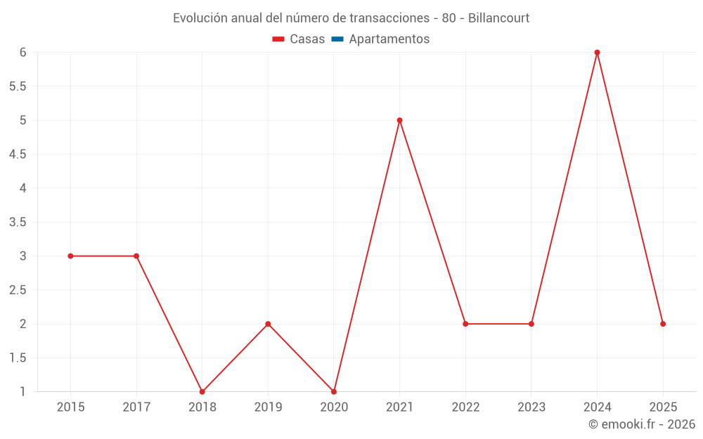 Evolución anual del número de transacciones - 80 - Billancourt