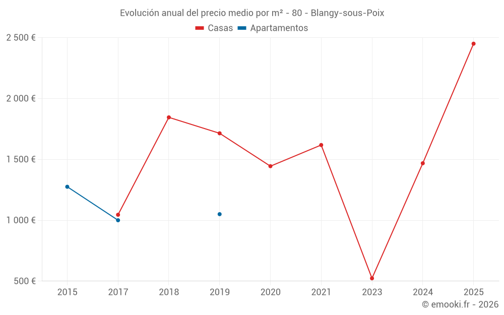 Evolución anual del precio medio por m² - 80 - Blangy-sous-Poix