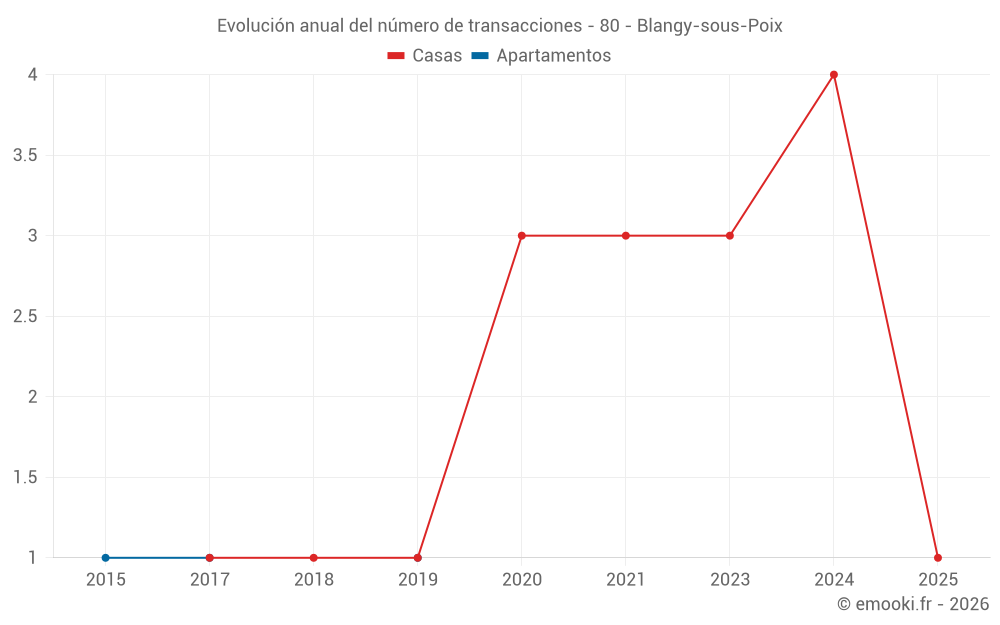 Evolución anual del número de transacciones - 80 - Blangy-sous-Poix