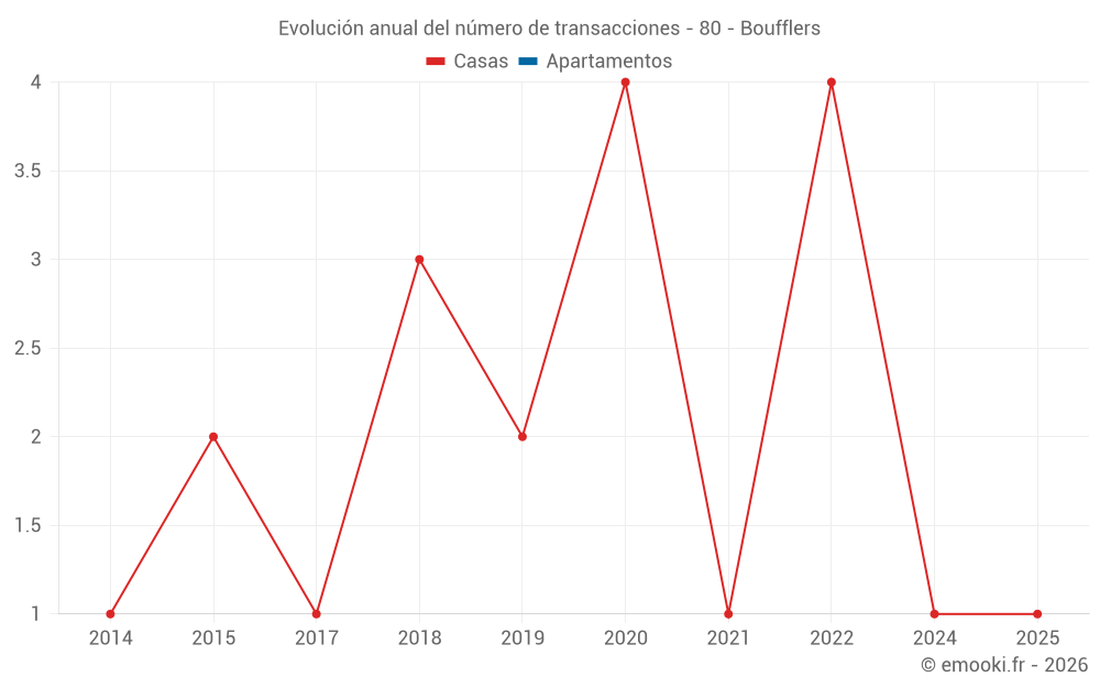 Evolución anual del número de transacciones - 80 - Boufflers