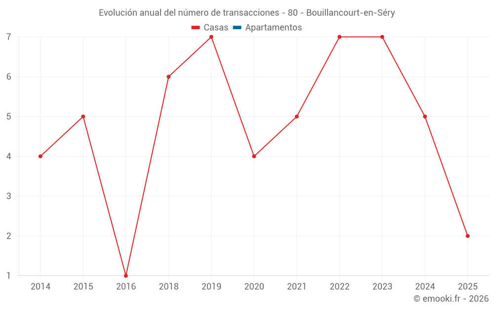 Evolución anual del número de transacciones - 80 - Bouillancourt-en-Séry