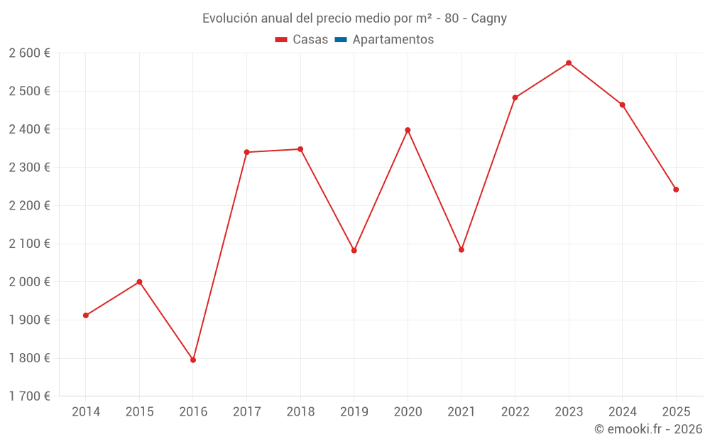 Evolución anual del precio medio por m² - 80 - Cagny
