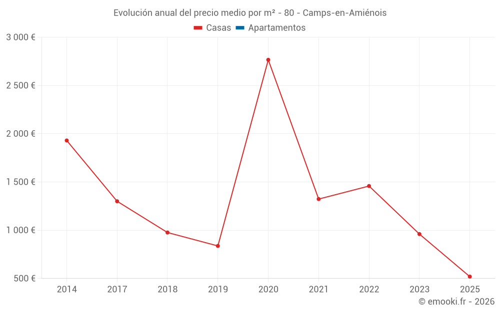 Evolución anual del precio medio por m² - 80 - Camps-en-Amiénois