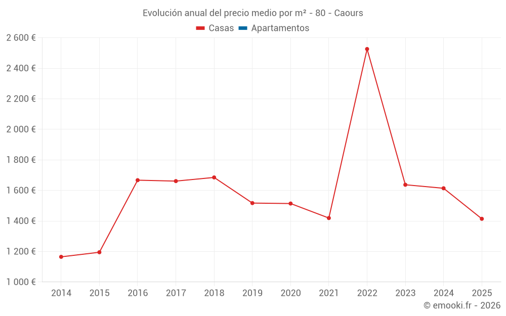 Evolución anual del precio medio por m² - 80 - Caours