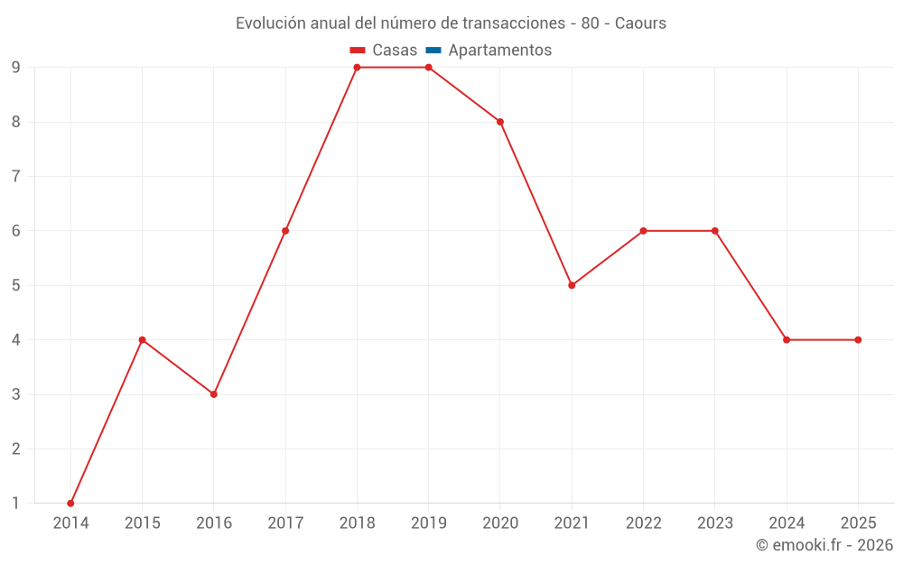 Evolución anual del número de transacciones - 80 - Caours