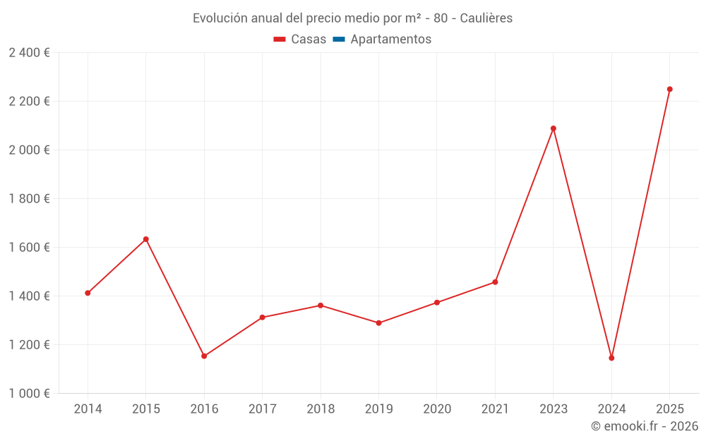 Evolución anual del precio medio por m² - 80 - Caulières