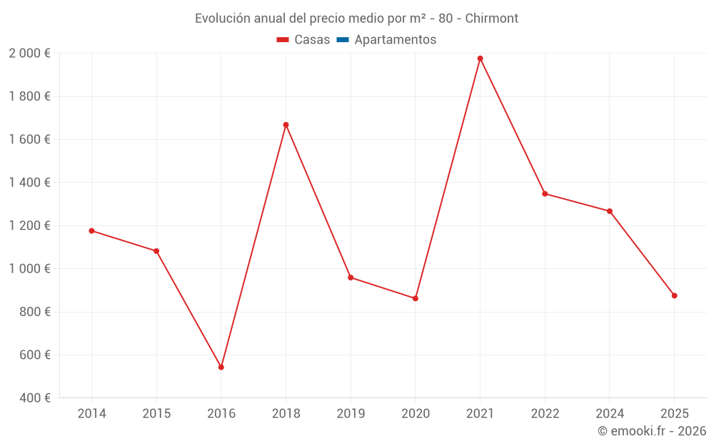 Evolución anual del precio medio por m² - 80 - Chirmont