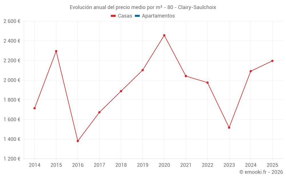 Evolución anual del precio medio por m² - 80 - Clairy-Saulchoix