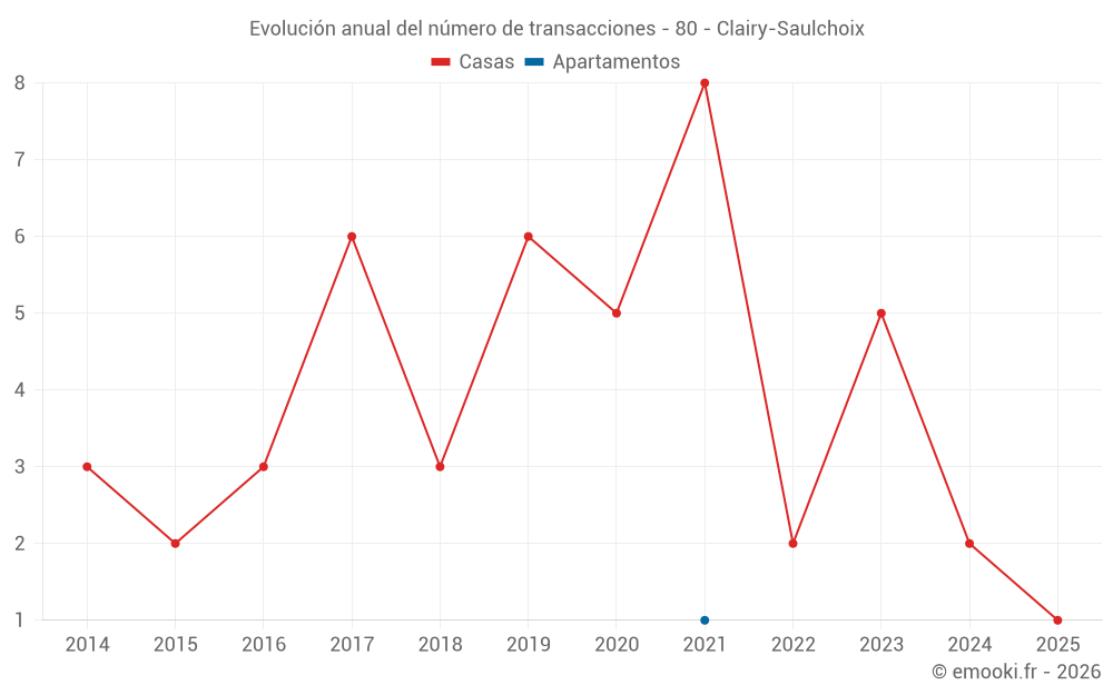 Evolución anual del número de transacciones - 80 - Clairy-Saulchoix