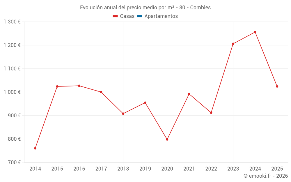 Evolución anual del precio medio por m² - 80 - Combles