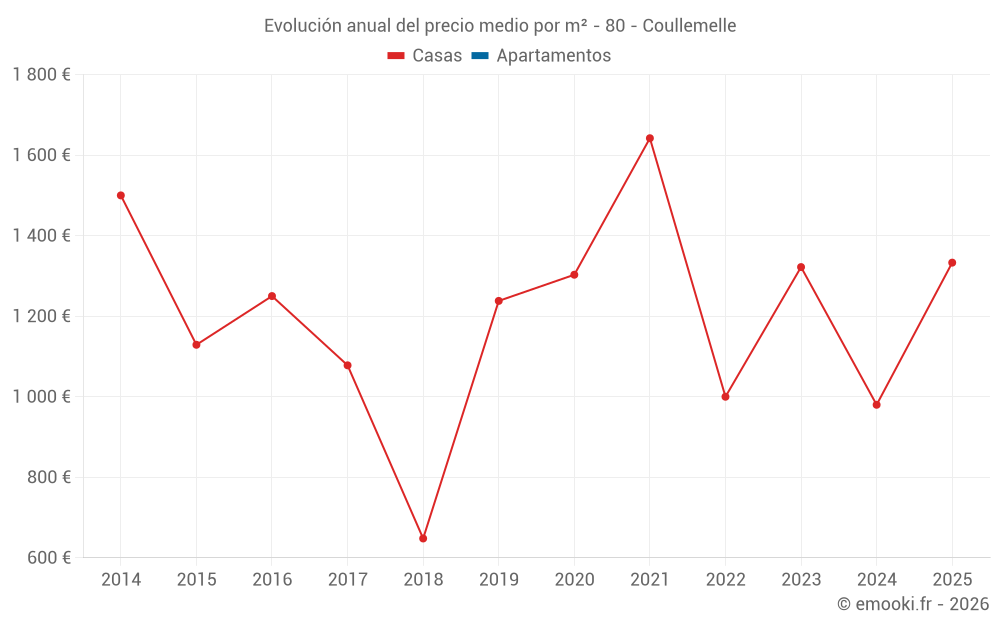 Evolución anual del precio medio por m² - 80 - Coullemelle