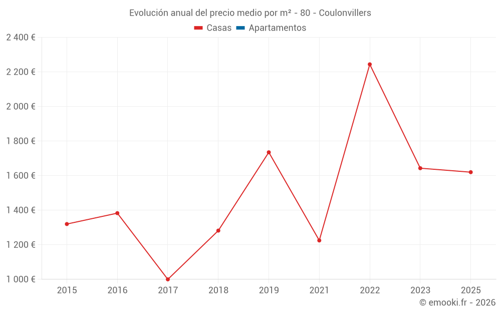 Evolución anual del precio medio por m² - 80 - Coulonvillers