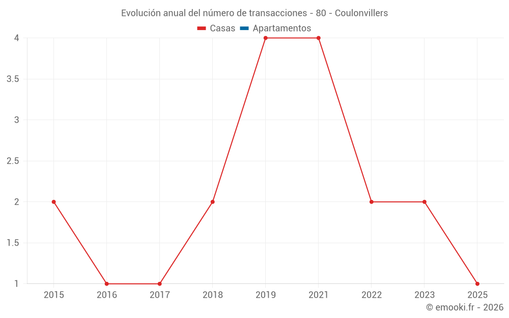 Evolución anual del número de transacciones - 80 - Coulonvillers