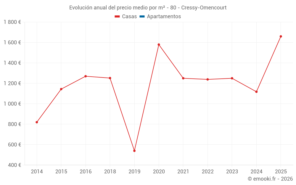 Evolución anual del precio medio por m² - 80 - Cressy-Omencourt