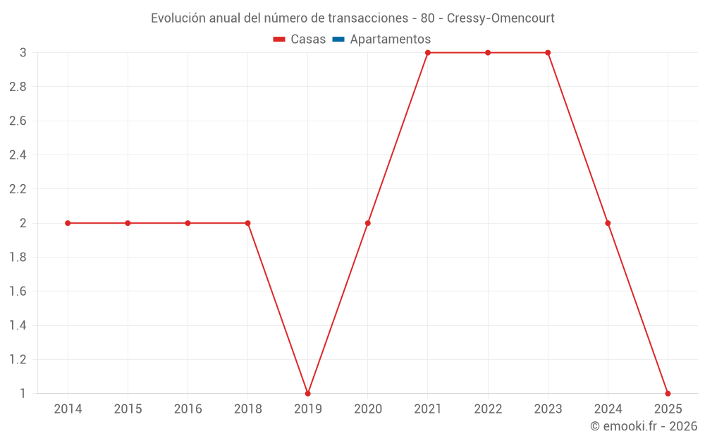 Evolución anual del número de transacciones - 80 - Cressy-Omencourt