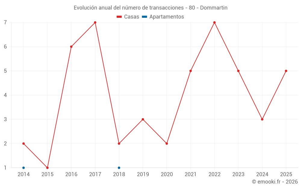 Evolución anual del número de transacciones - 80 - Dommartin