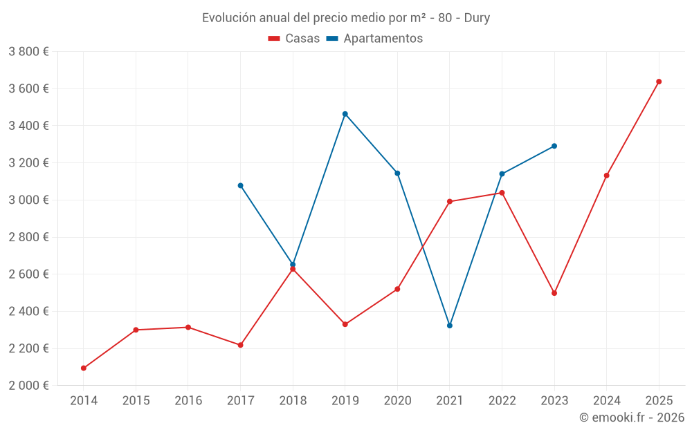 Evolución anual del precio medio por m² - 80 - Dury