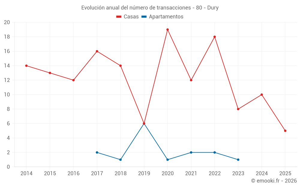 Evolución anual del número de transacciones - 80 - Dury