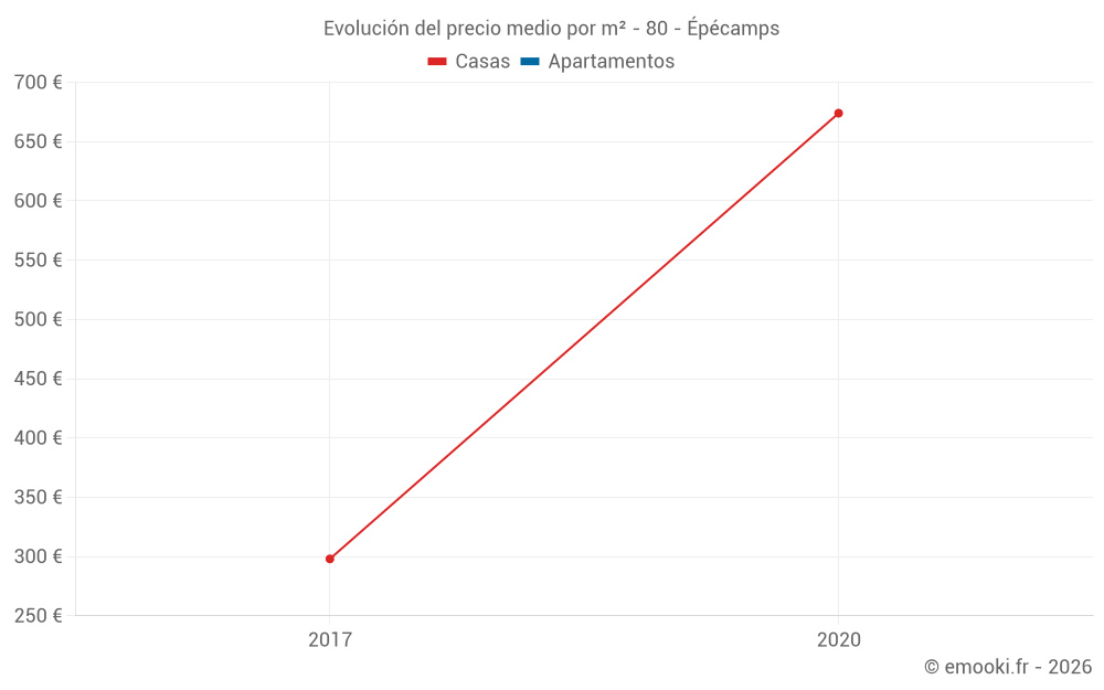 Evolución del precio medio por m² - 80 - Épécamps
