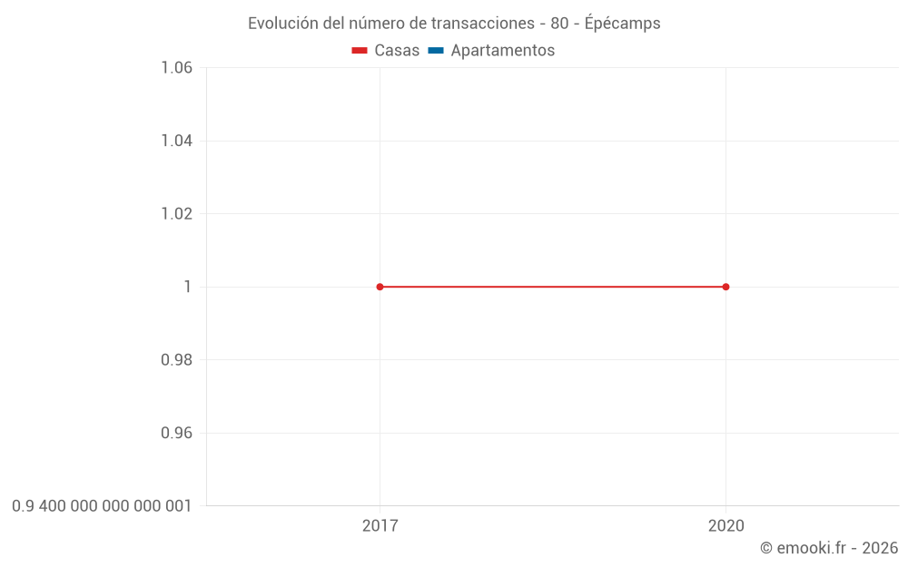 Evolución del número de transacciones - 80 - Épécamps