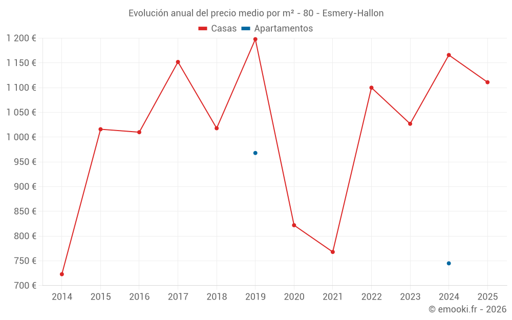 Evolución anual del precio medio por m² - 80 - Esmery-Hallon