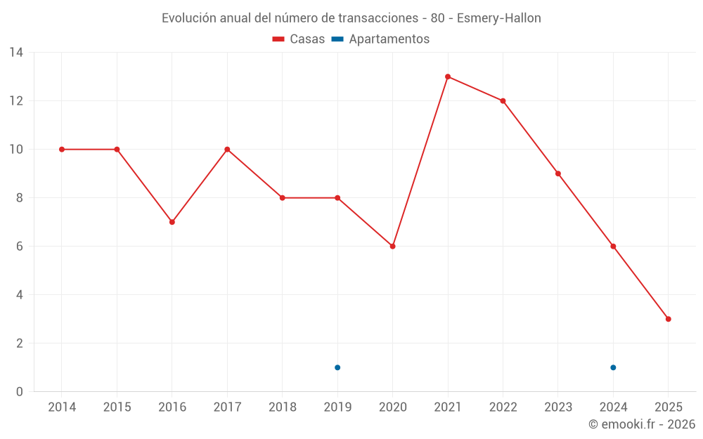 Evolución anual del número de transacciones - 80 - Esmery-Hallon