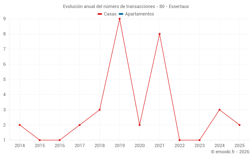 Evolución anual del número de transacciones - 80 - Essertaux