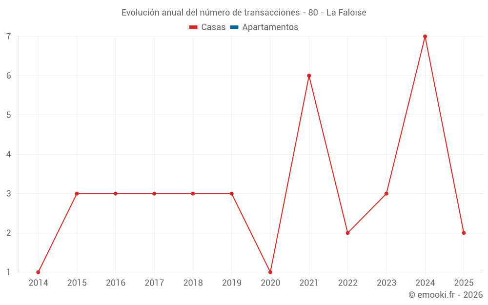Evolución anual del número de transacciones - 80 - La Faloise
