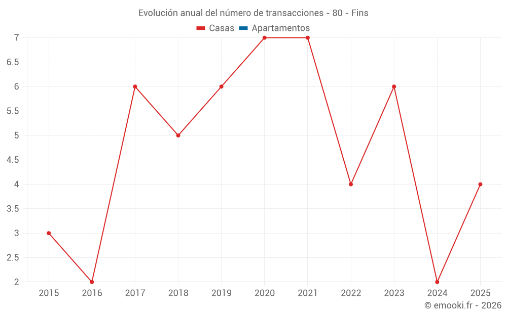 Evolución anual del número de transacciones - 80 - Fins
