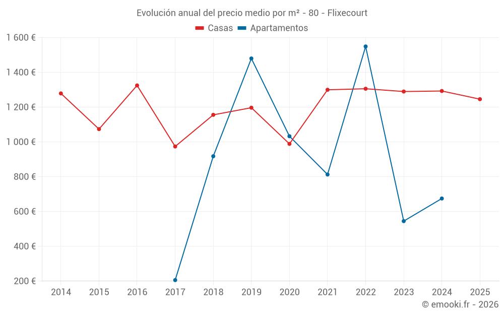 Evolución anual del precio medio por m² - 80 - Flixecourt