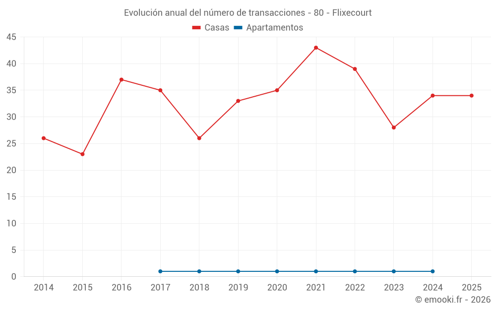 Evolución anual del número de transacciones - 80 - Flixecourt