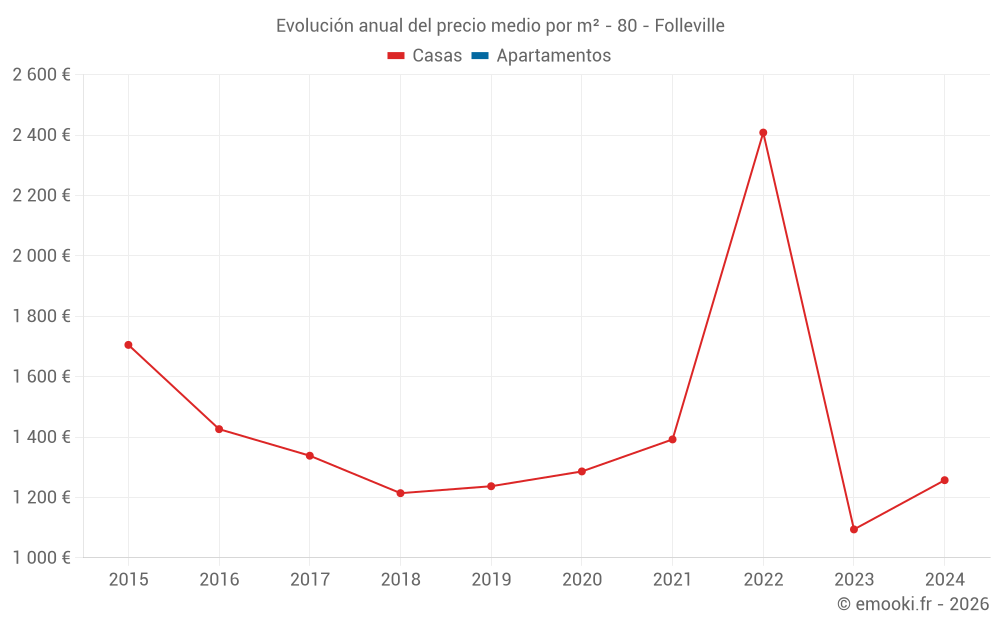 Evolución anual del precio medio por m² - 80 - Folleville