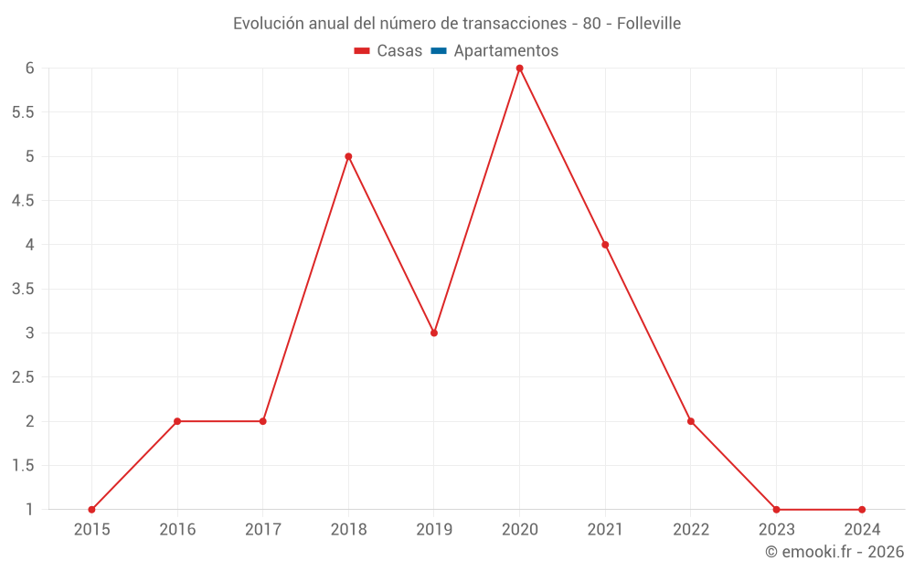 Evolución anual del número de transacciones - 80 - Folleville