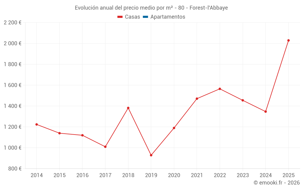 Evolución anual del precio medio por m² - 80 - Forest-l'Abbaye