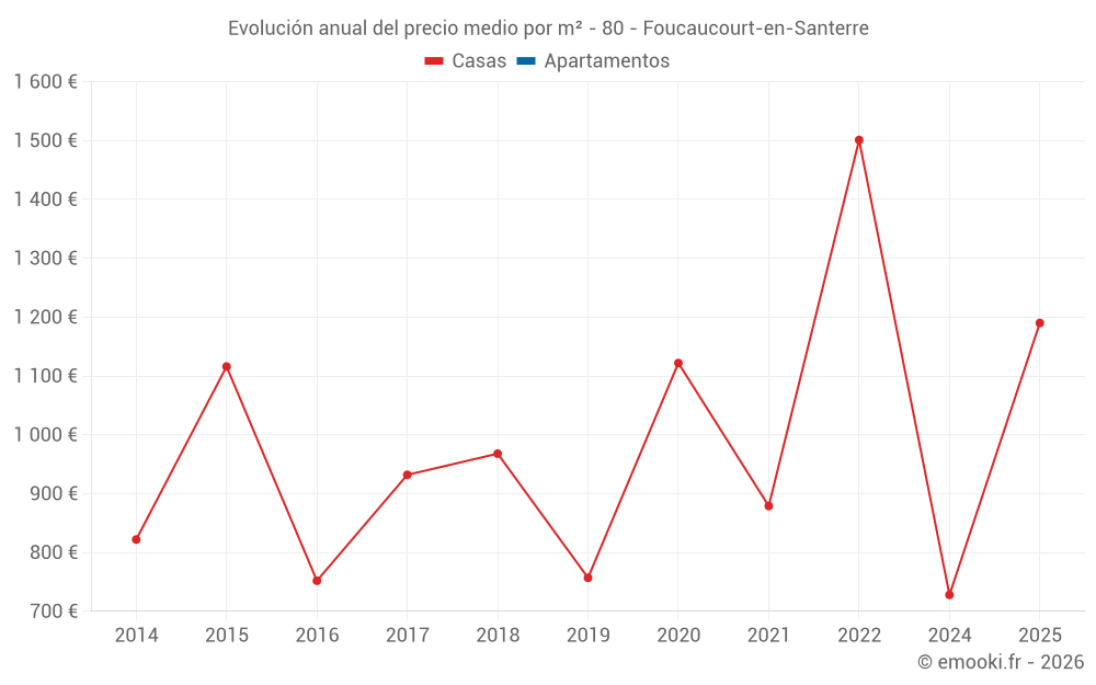 Evolución anual del precio medio por m² - 80 - Foucaucourt-en-Santerre