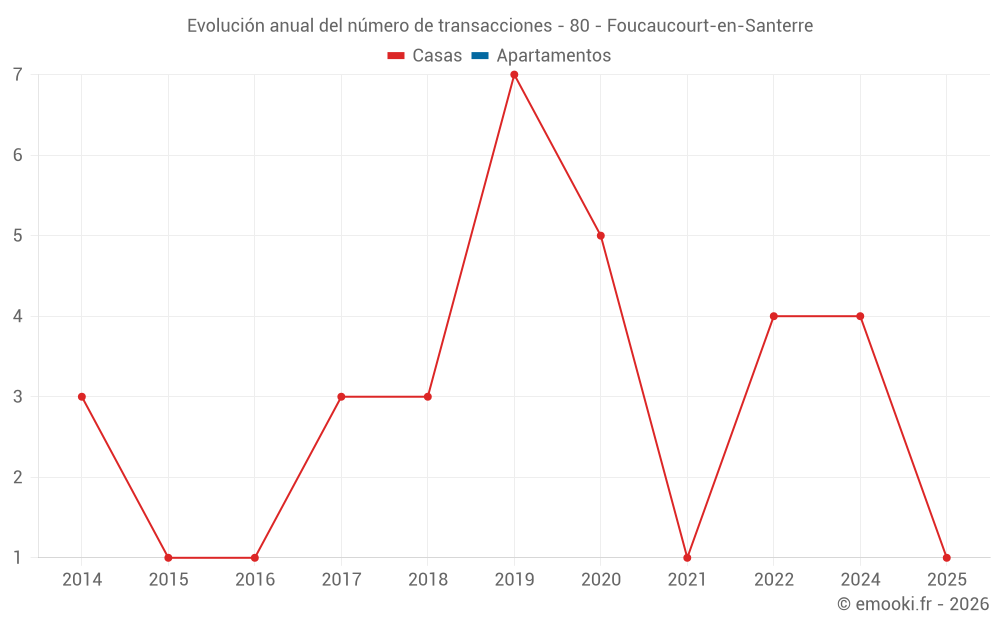 Evolución anual del número de transacciones - 80 - Foucaucourt-en-Santerre