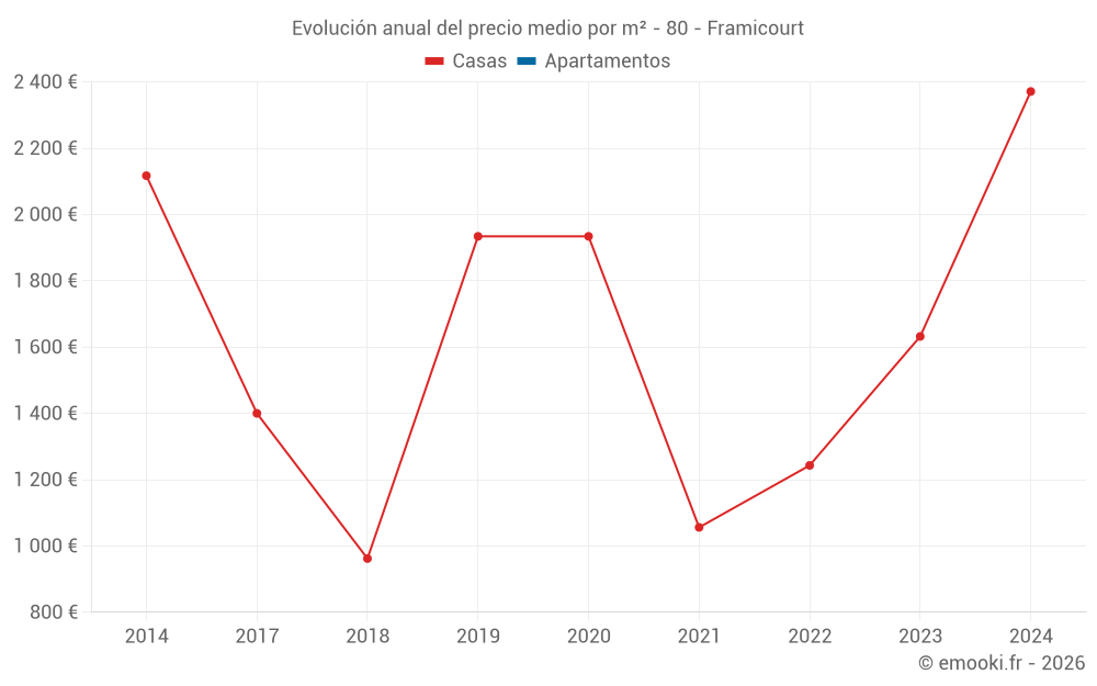 Evolución anual del precio medio por m² - 80 - Framicourt