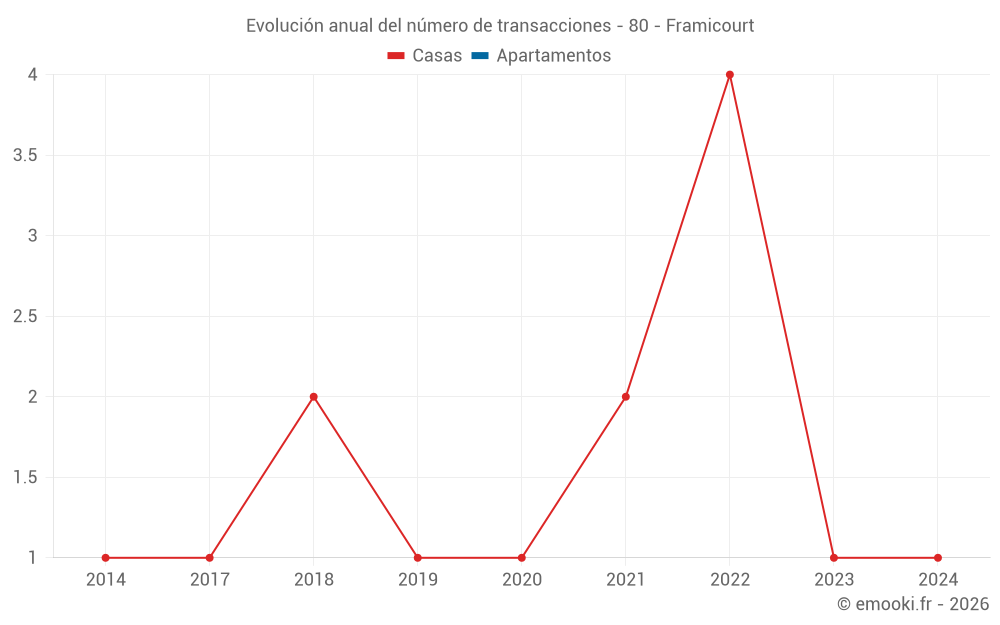 Evolución anual del número de transacciones - 80 - Framicourt