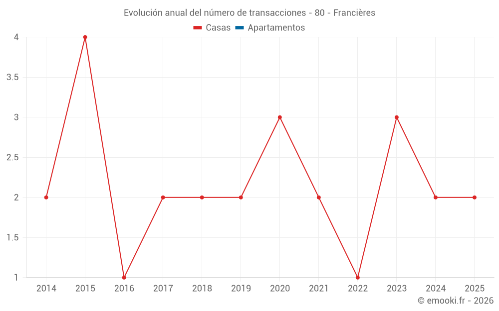 Evolución anual del número de transacciones - 80 - Francières