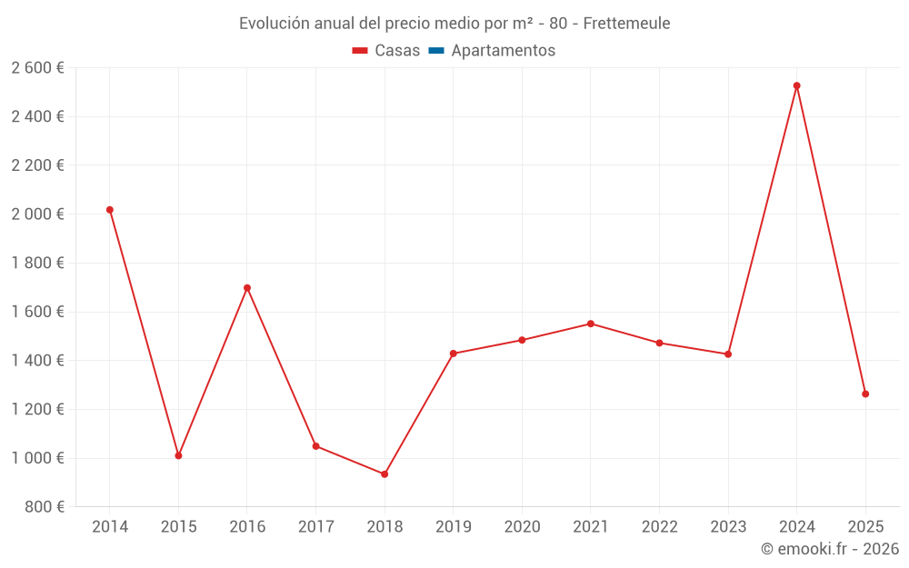 Evolución anual del precio medio por m² - 80 - Frettemeule