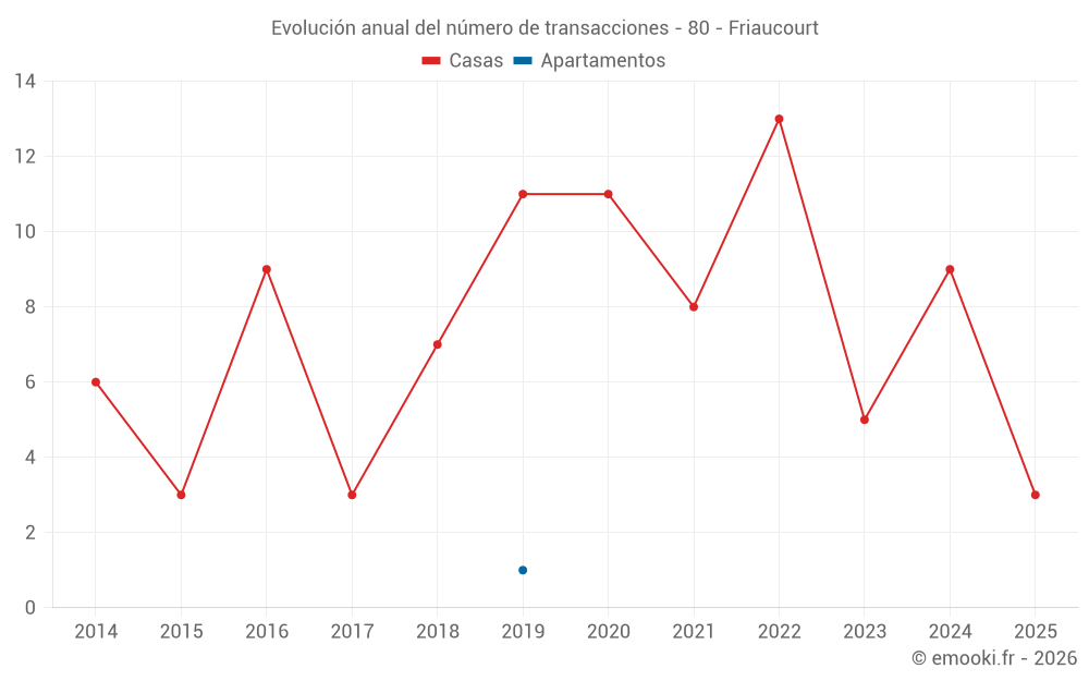 Evolución anual del número de transacciones - 80 - Friaucourt