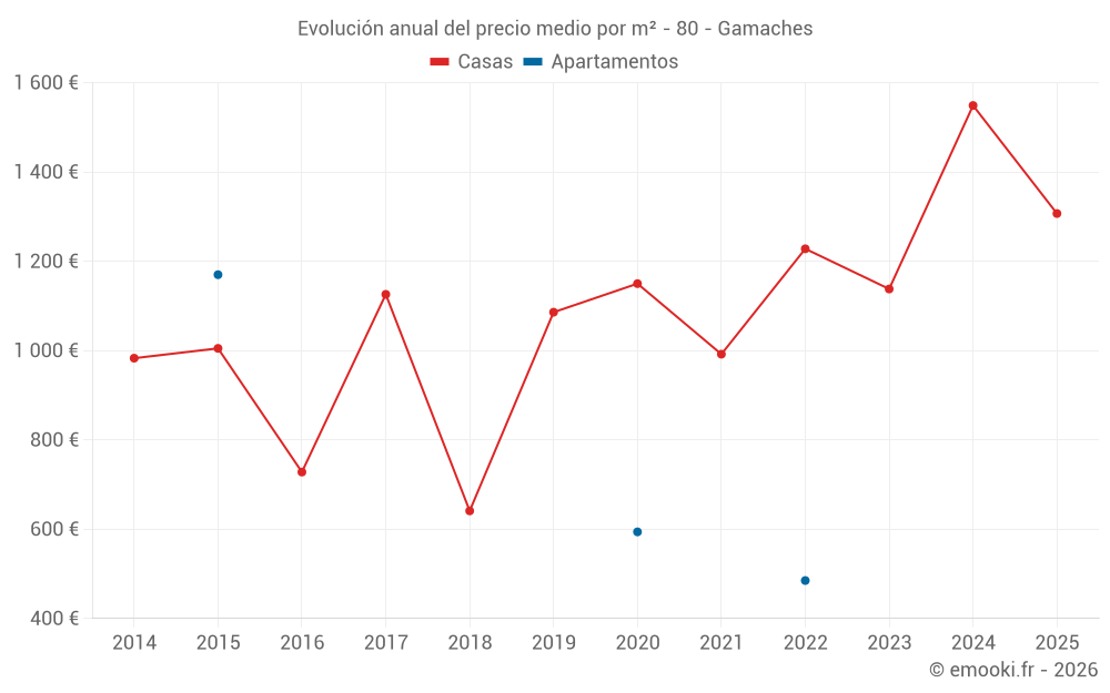 Evolución anual del precio medio por m² - 80 - Gamaches