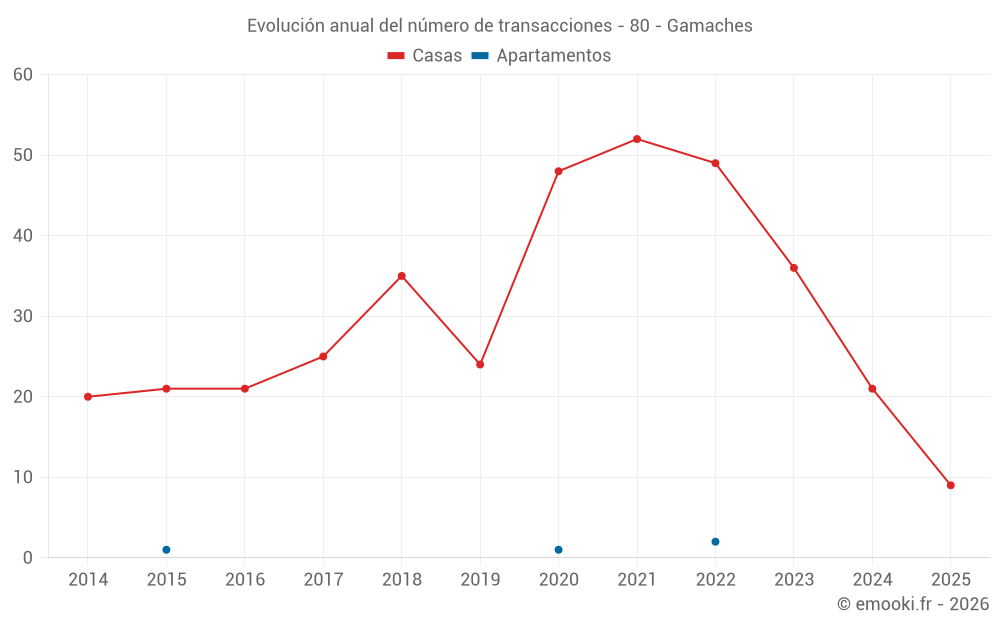 Evolución anual del número de transacciones - 80 - Gamaches