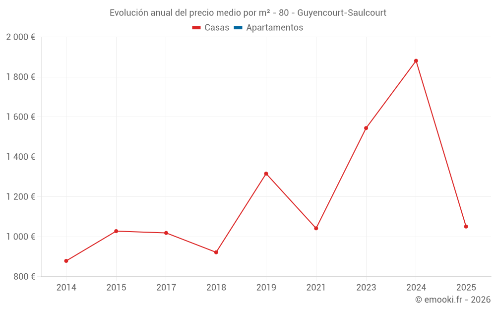 Evolución anual del precio medio por m² - 80 - Guyencourt-Saulcourt