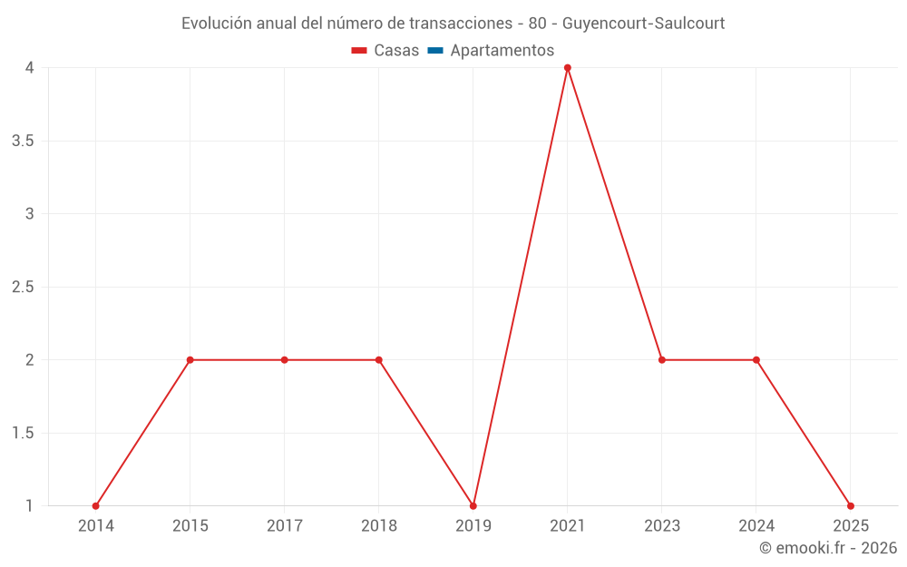 Evolución anual del número de transacciones - 80 - Guyencourt-Saulcourt
